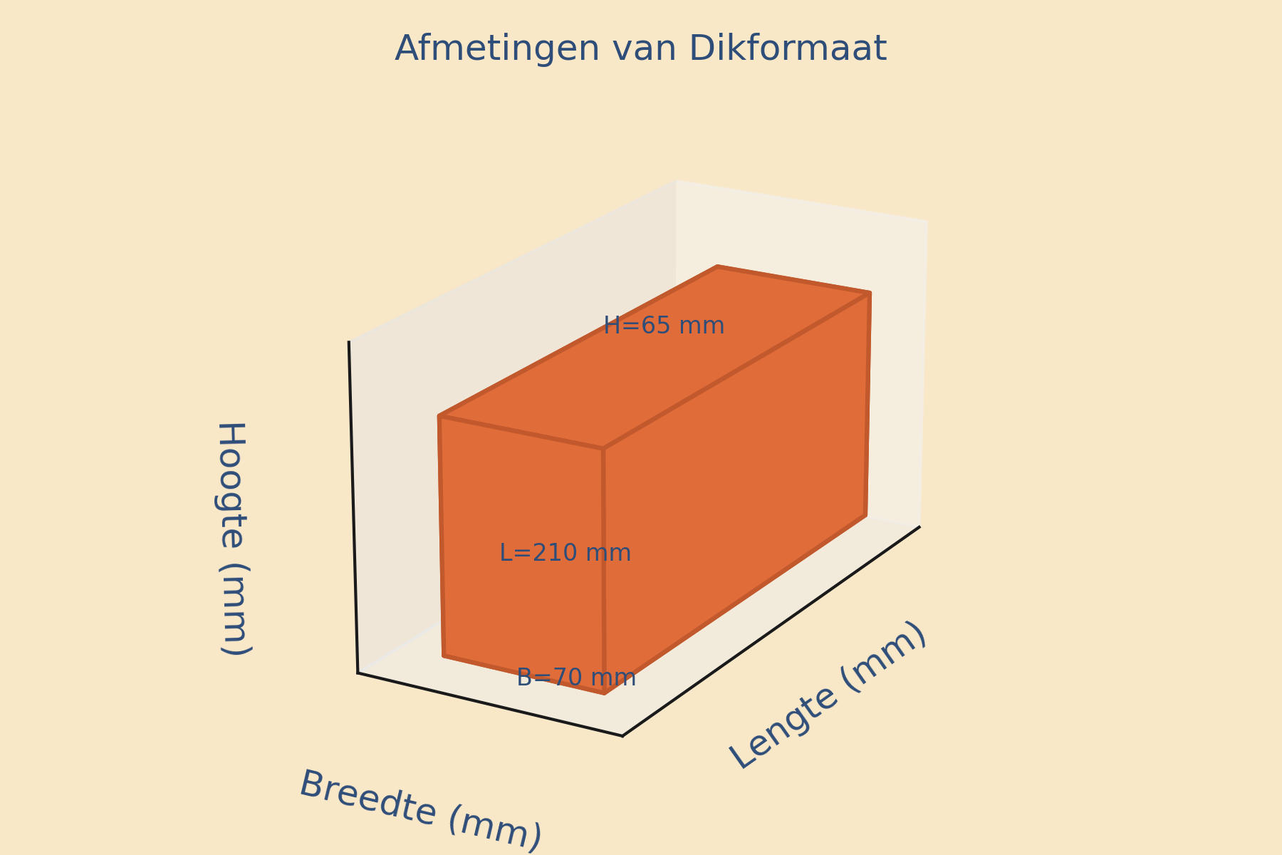 Afmetingen dikformaat klinker, 7‑duimer, waaldik, DF