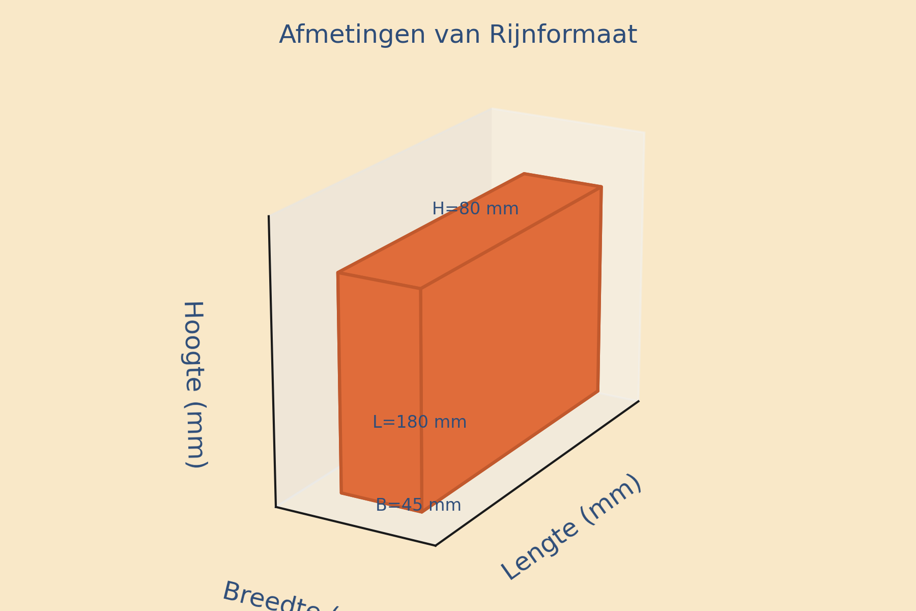 Afmetingen rijnformaat rijntjes, drielingen, 4-duimer, RF